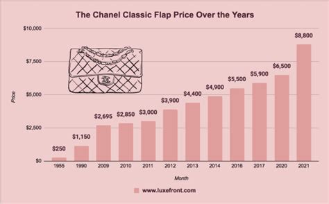 chanel classic flap price increase 2022